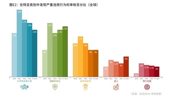 工厂审核表现百分比