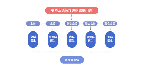 美华沃德医疗多学科减脂减重门诊